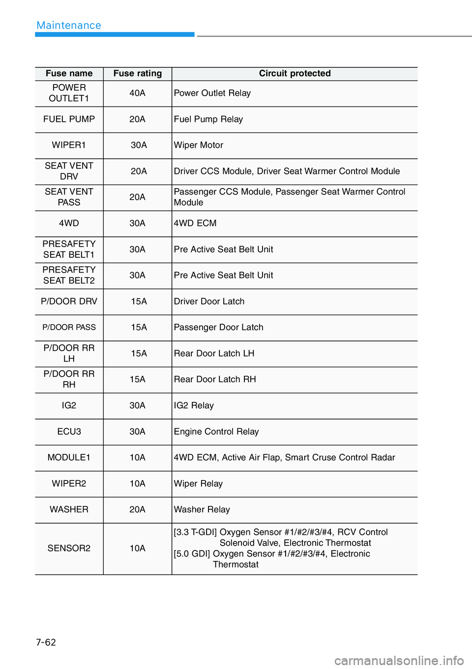 HYUNDAI GENESIS G90 2020 Owners Manual 7-62
Maintenance
Fuse name Fuse rating Circuit protected
POWER
OUTLET140A Power Outlet Relay
FUEL PUMP20AFuel Pump Relay
WIPER1 30AWiper Motor
SEAT VENT
DRV20A Driver CCS Module, Driver Seat Warmer HYUNDAI GENESIS G90 2020 Owners Manual 7-62
Maintenance
Fuse name Fuse rating Circuit protected
POWER
OUTLET140A Power Outlet Relay
FUEL PUMP20AFuel Pump Relay
WIPER1 30AWiper Motor
SEAT VENT
DRV20A Driver CCS Module, Driver Seat Warmer