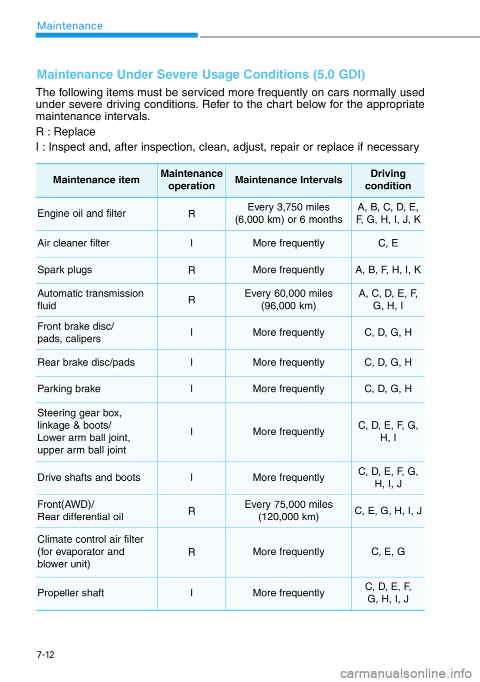 HYUNDAI GENESIS G90 2019 Owners Manual 7-12
Maintenance
The following items must be serviced more frequently on cars normally used
under severe driving conditions. Refer to the chart below for the appropriate
maintenance intervals.
R : Rep HYUNDAI GENESIS G90 2019 Owners Manual 7-12
Maintenance
The following items must be serviced more frequently on cars normally used
under severe driving conditions. Refer to the chart below for the appropriate
maintenance intervals.
R : Rep