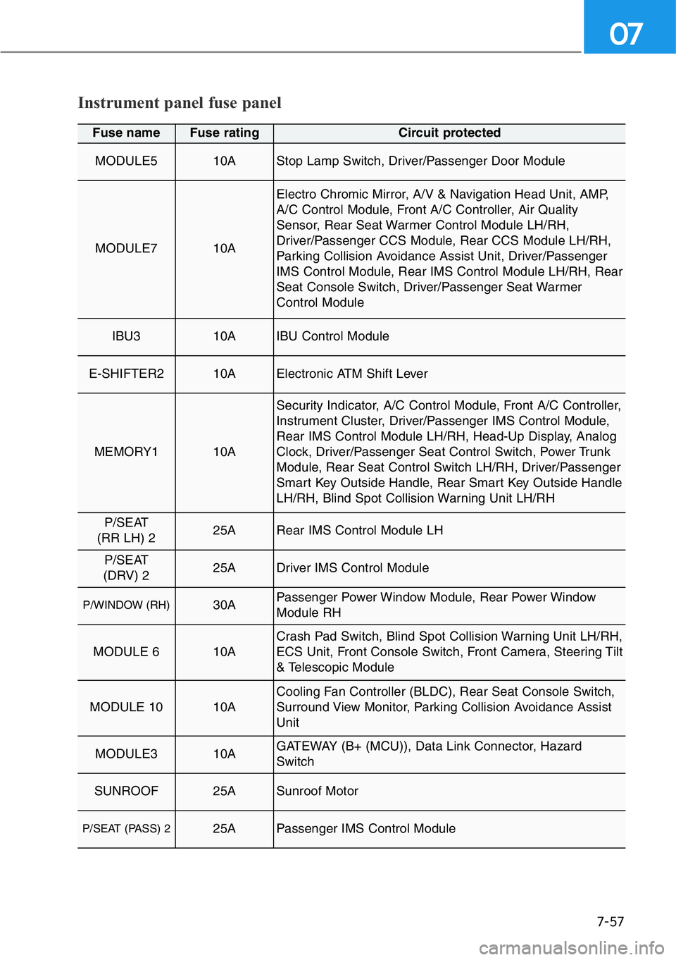 HYUNDAI GENESIS G90 2019  Owners Manual 7-57
07
Instrument panel fuse panel
Fuse name Fuse rating Circuit protected
MODULE5 10AStop Lamp Switch, Driver/Passenger Door Module
MODULE7 10A
Electro Chromic Mirror, A/V & Navigation Head Unit, AM