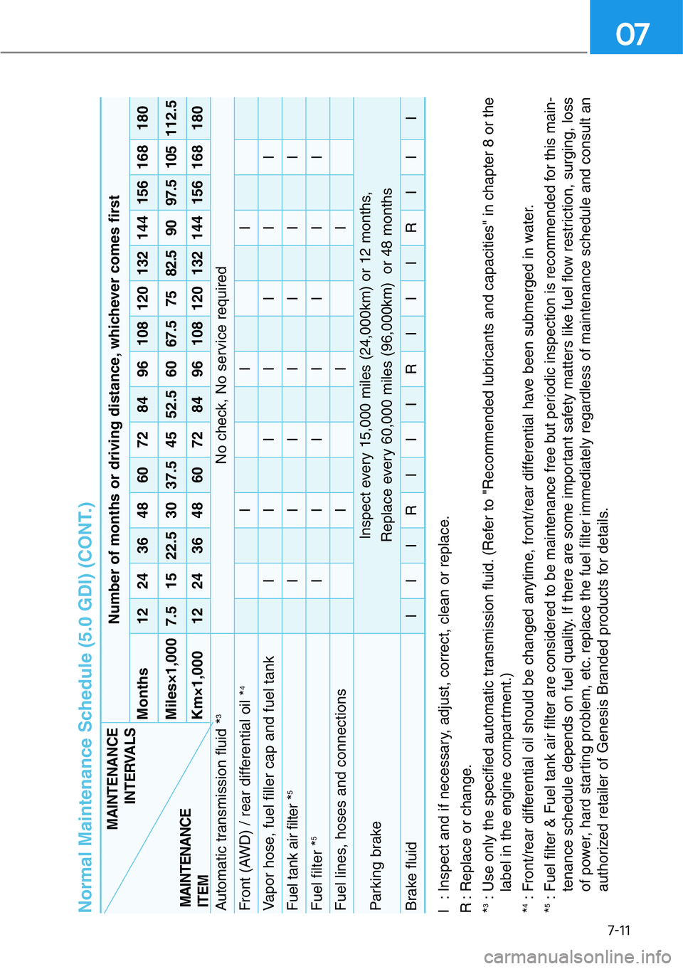 HYUNDAI GENESIS G90 2017  Owners Manual 7-11
07
Normal Maintenance Schedule (5.0 GDI) (CONT.)I : Inspect and if necessary, adjust, correct, clean or replace.
R : Replace or change.
*3: Use only the specified automatic transmission fluid. (R