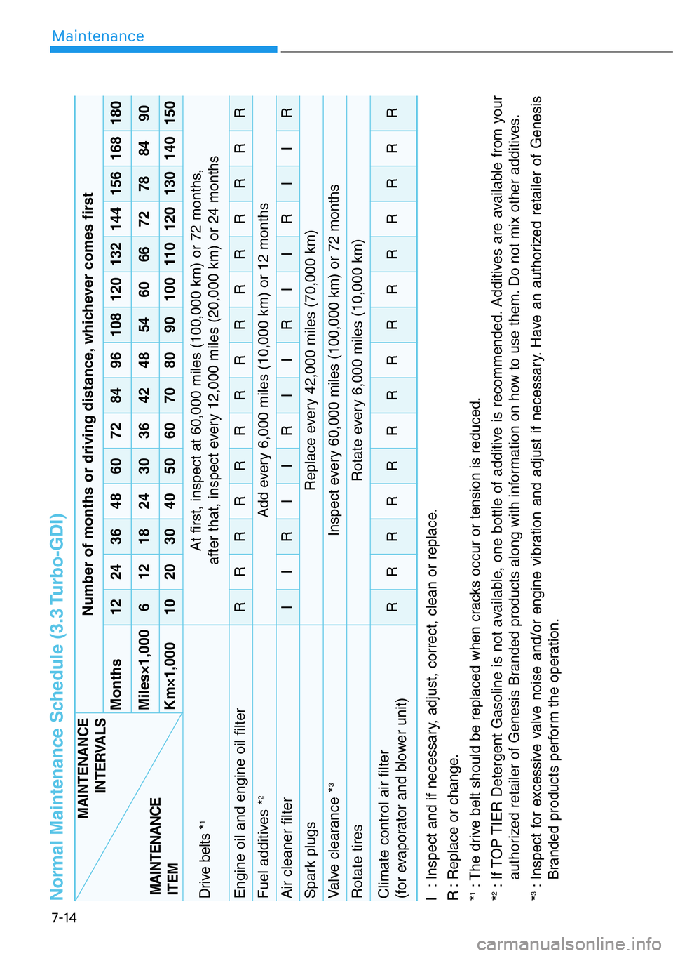 HYUNDAI GENESIS G90 2017  Owners Manual 7-14
Maintenance
Normal Maintenance Schedule (3.3 Turbo-GDI)I : Inspect and if necessary, adjust, correct, clean or replace.
R : Replace or change.
*1: The drive belt should be replaced when cracks oc