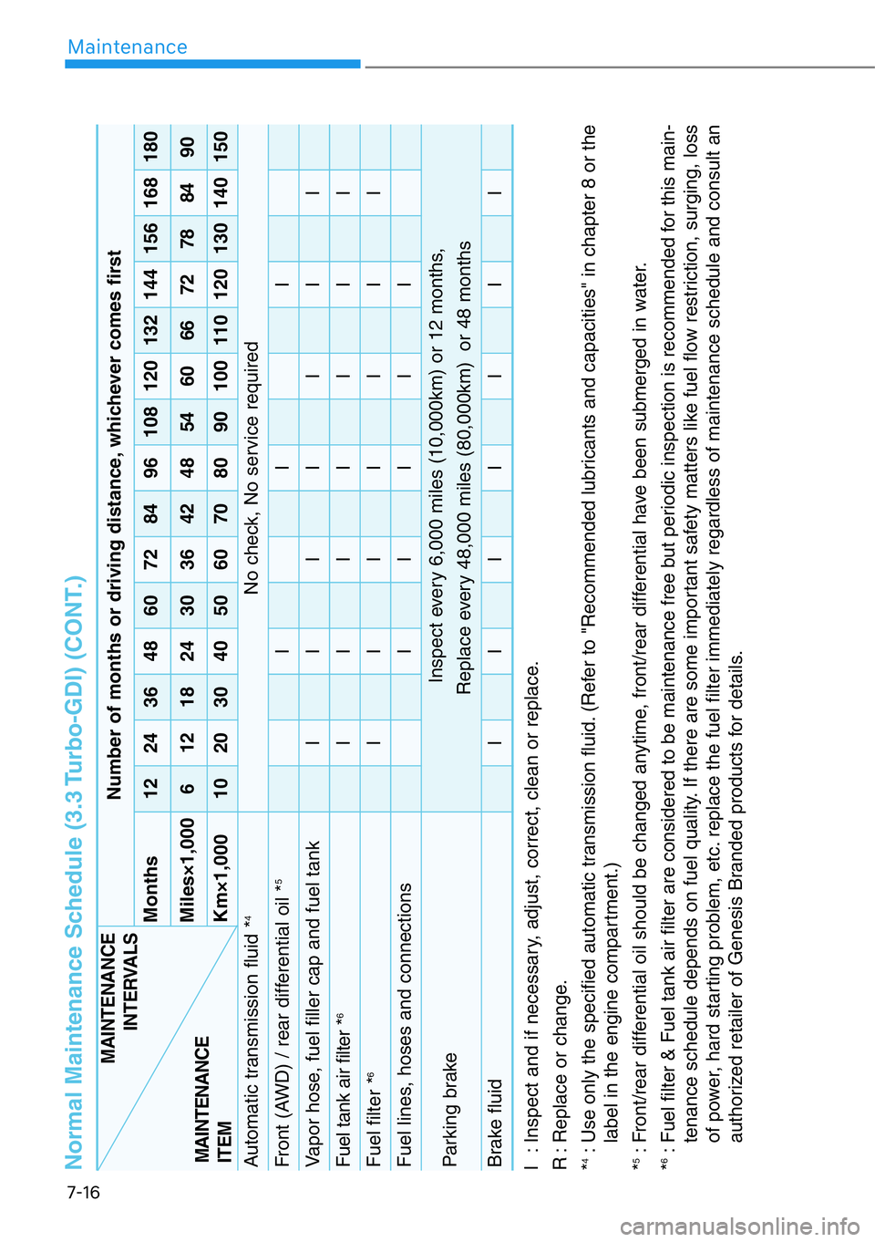 HYUNDAI GENESIS G90 2017  Owners Manual 7-16
Maintenance
Normal Maintenance Schedule (3.3 Turbo-GDI) (CONT.)I : Inspect and if necessary, adjust, correct, clean or replace.
R : Replace or change.
*4: Use only the specified automatic transmi