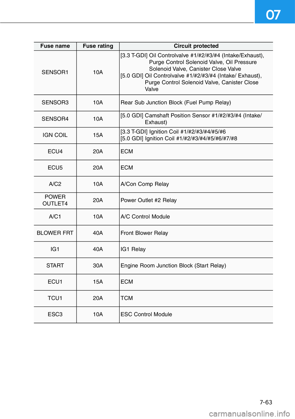 HYUNDAI GENESIS G90 2017  Owners Manual 7-63
07
Fuse name Fuse rating Circuit protected
SENSOR110A
[3.3 T-GDI] Oil Controlvalve #1/#2/#3/#4 (Intake/Exhaust),
Purge Control Solenoid Valve, Oil Pressure
Solenoid Valve, Canister Close Valve
[5