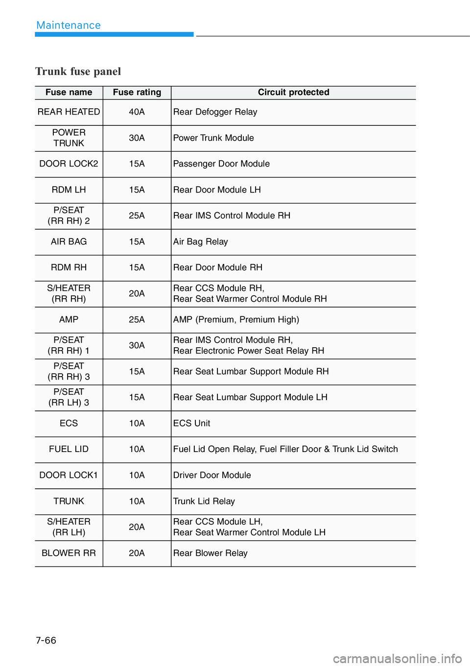 HYUNDAI GENESIS G90 2017  Owners Manual 7-66
Maintenance
Trunk fuse panel
Fuse name Fuse rating Circuit protected
REAR HEATED40A Rear Defogger Relay 
POWER
TRUNK30A Power Trunk Module 
DOOR LOCK215A Passenger Door Module 
RDM LH15A Rear Doo