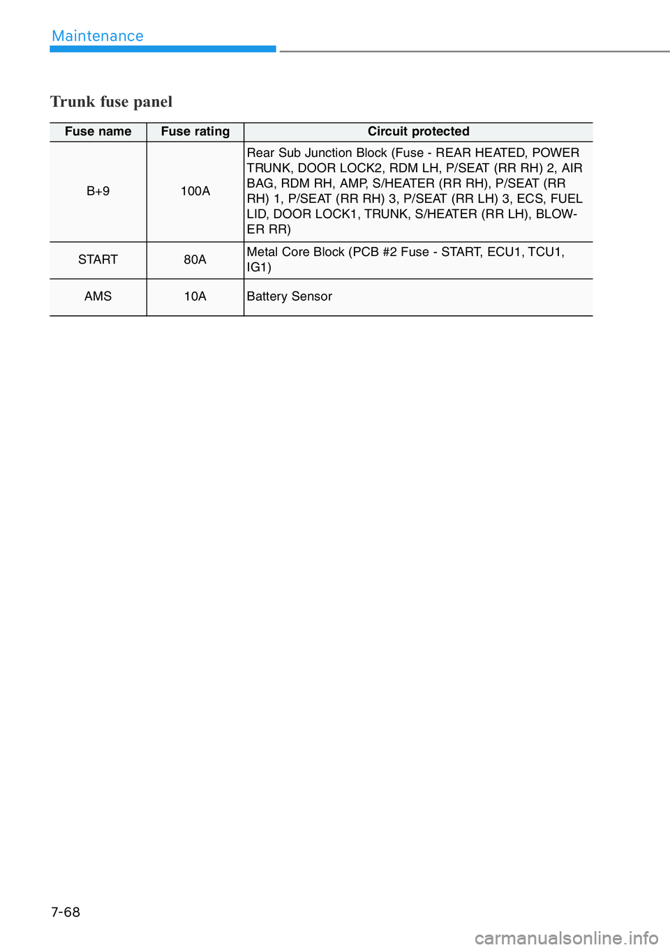 HYUNDAI GENESIS G90 2017  Owners Manual 7-68
Maintenance
Trunk fuse panel 
Fuse nameFuse rating Circuit protected
B+9100A
Rear Sub Junction Block (Fuse - REAR HEATED, POWER
TRUNK, DOOR LOCK2, RDM LH, P/SEAT (RR RH) 2, AIR
BAG, RDM RH, AMP, 