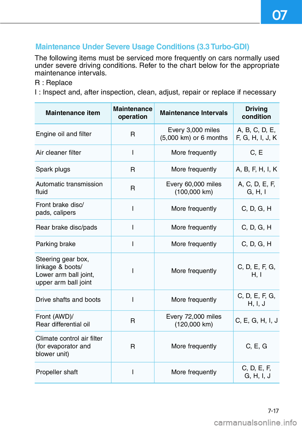 HYUNDAI GENESIS G90 2016  Owners Manual 7-17
07
The following items must be serviced more frequently on cars normally used
under severe driving conditions. Refer to the chart below for the appropriate
maintenance intervals.
R : Replace     