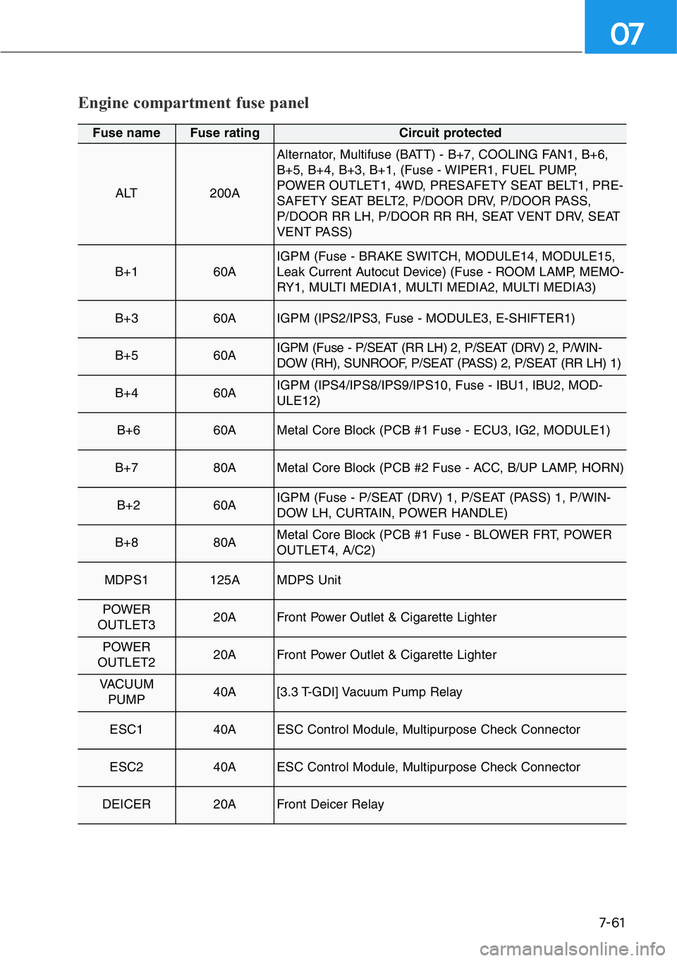 HYUNDAI GENESIS G90 2016  Owners Manual 7-61
07
Engine compartment fuse panel
Fuse name Fuse rating Circuit protected
ALT 200A
Alternator, Multifuse (BATT) - B+7, COOLING FAN1, B+6,
B+5, B+4, B+3, B+1, (Fuse - WIPER1, FUEL PUMP,
POWER OUTLE