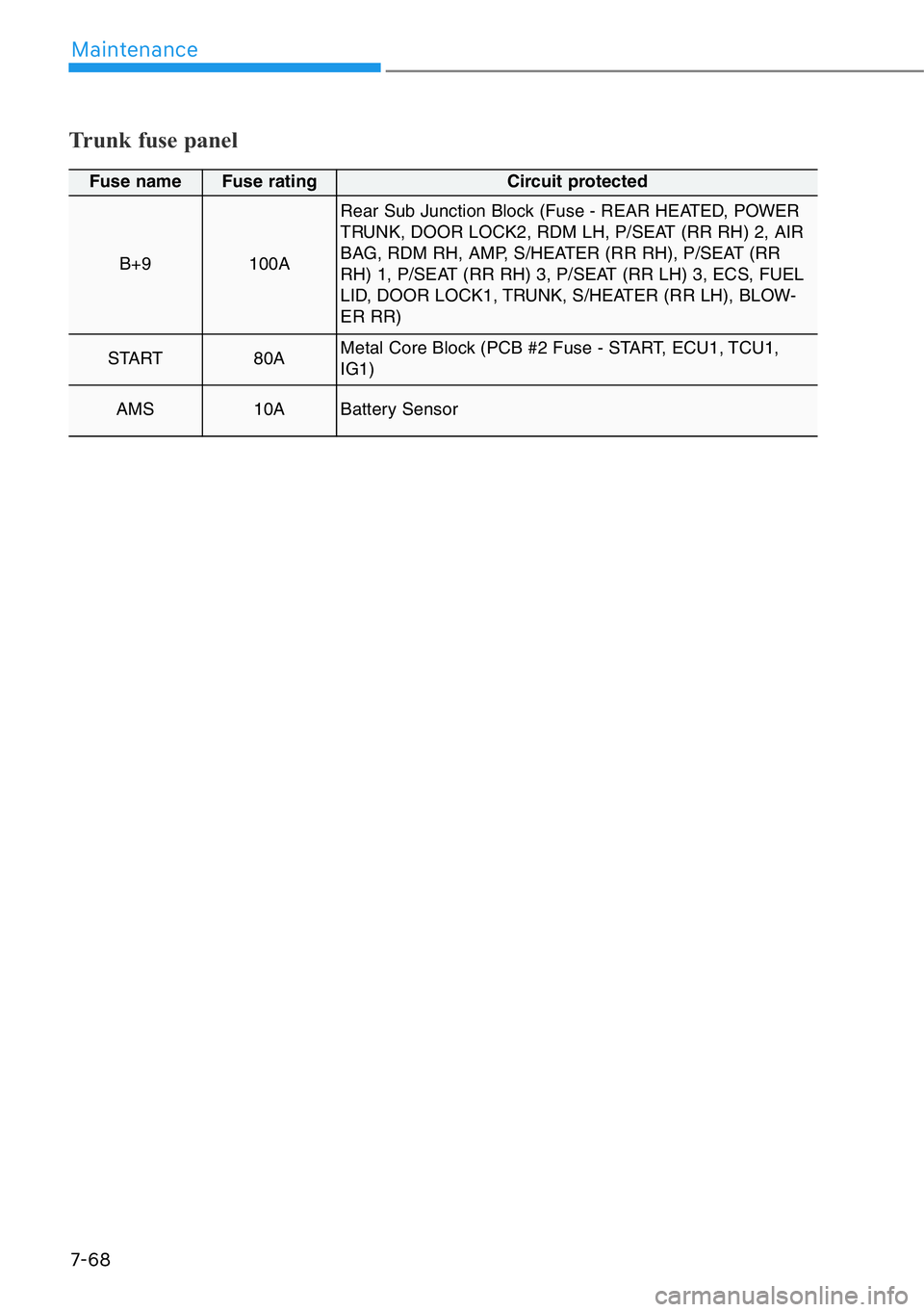 HYUNDAI GENESIS G90 2016  Owners Manual 7-68
Maintenance
Trunk fuse panel 
Fuse nameFuse rating Circuit protected
B+9100A
Rear Sub Junction Block (Fuse - REAR HEATED, POWER
TRUNK, DOOR LOCK2, RDM LH, P/SEAT (RR RH) 2, AIR
BAG, RDM RH, AMP, 