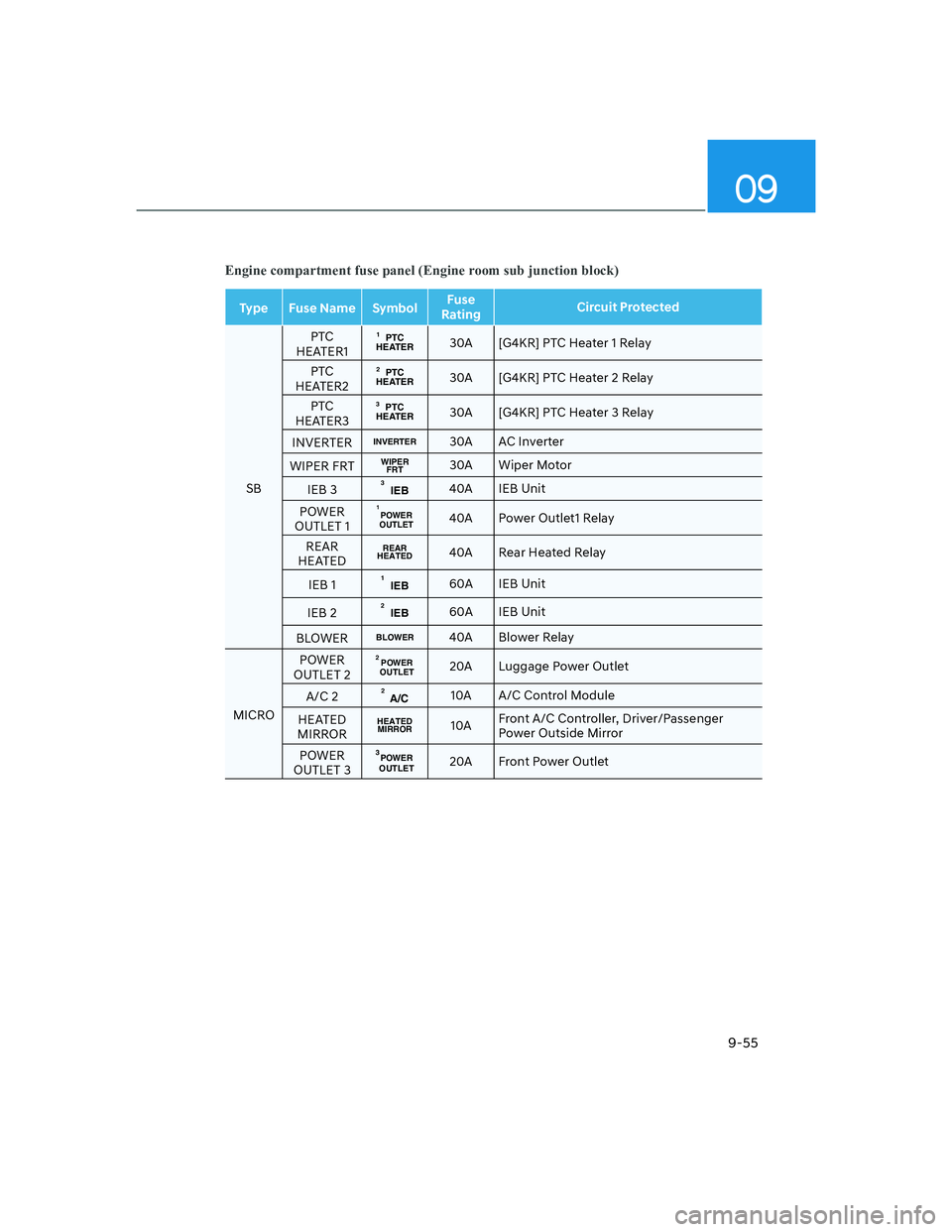 HYUNDAI GENESIS GV70 2022  Owners Manual 09
9-55
Engine compartment fuse panel (Engine room sub junction block)
Type Fuse Name SymbolFuse 
RatingCircuit Protected
SBPTC 
HEATER1
PTC
HEATER130A [G4KR] PTC Heater 1 Relay
PTC 
HEATER2
PTC
HEATE