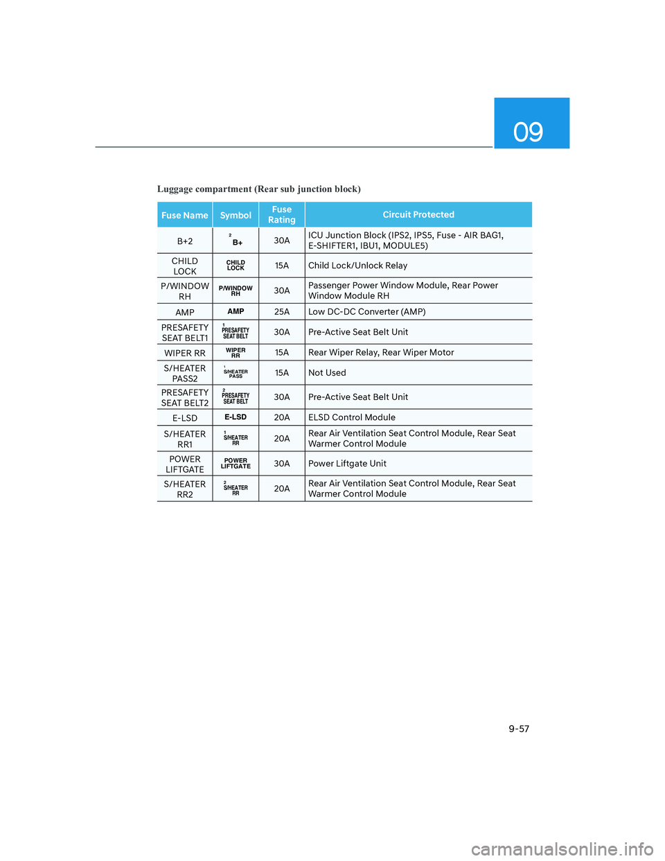 HYUNDAI GENESIS GV70 2022 User Guide 09
9-57
Luggage compartment (Rear sub junction block)
Fuse Name SymbolFuse
RatingCircuit Protected
B+2B+230AICU Junction Block (IPS2, IPS5, Fuse - AIR BAG1,
E-SHIFTER1, IBU1, MODULE5)
CHILD
LOCK
CH HYUNDAI GENESIS GV70 2022 User Guide 09
9-57
Luggage compartment (Rear sub junction block)
Fuse Name SymbolFuse
RatingCircuit Protected
B+2B+230AICU Junction Block (IPS2, IPS5, Fuse - AIR BAG1,
E-SHIFTER1, IBU1, MODULE5)
CHILD
LOCK
CH
