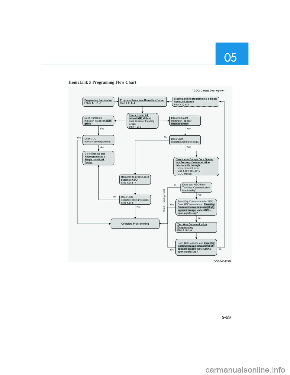 HYUNDAI GENESIS GV70 2021 Owners Manual 05
5-59
HomeLink 5 Programing Flow Chart
OOS040475NOOS040475N HYUNDAI GENESIS GV70 2021 Owners Manual 05
5-59
HomeLink 5 Programing Flow Chart
OOS040475NOOS040475N