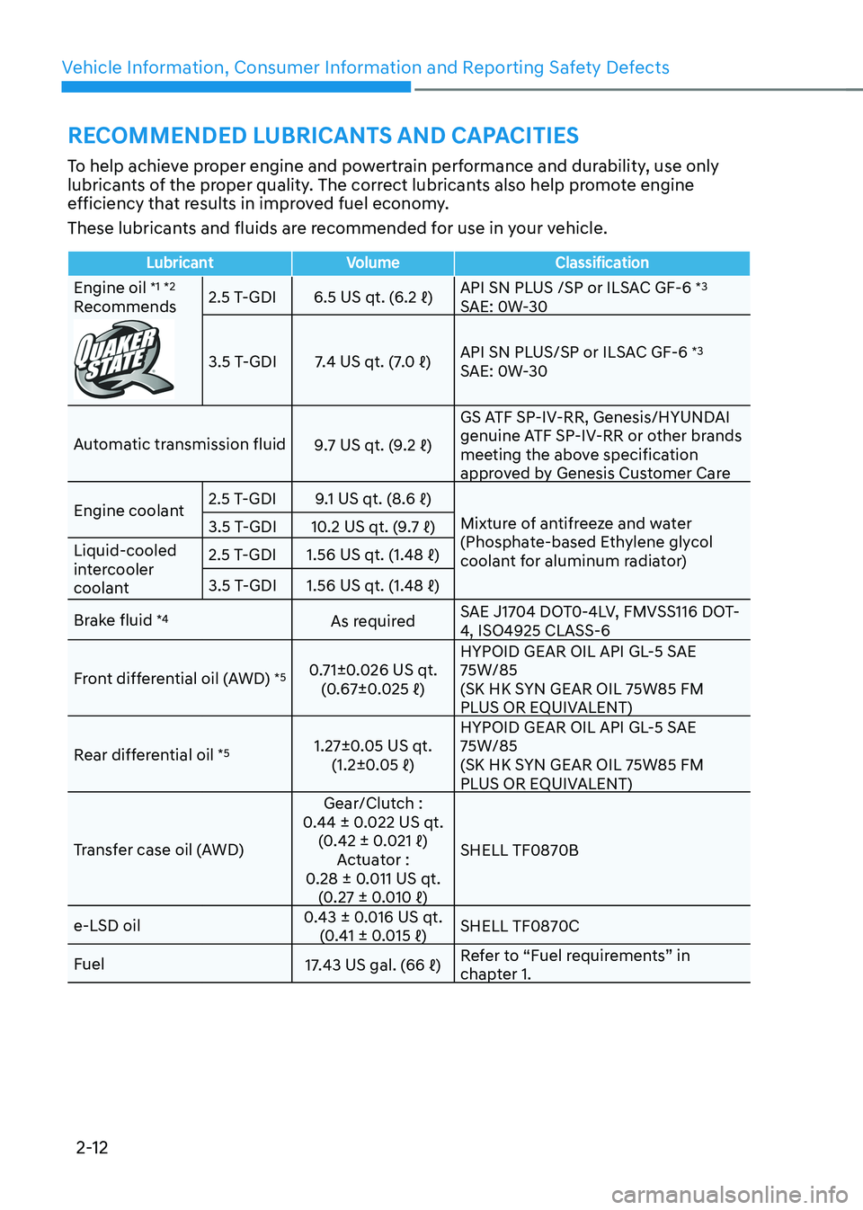 HYUNDAI GENESIS GV70 2021 Owners Manual Vehicle Information, Consumer Information and Reporting Safety Defects
2-12
To help achieve proper engine and powertrain performance and durability, use only lubricants of the proper quality. The corr