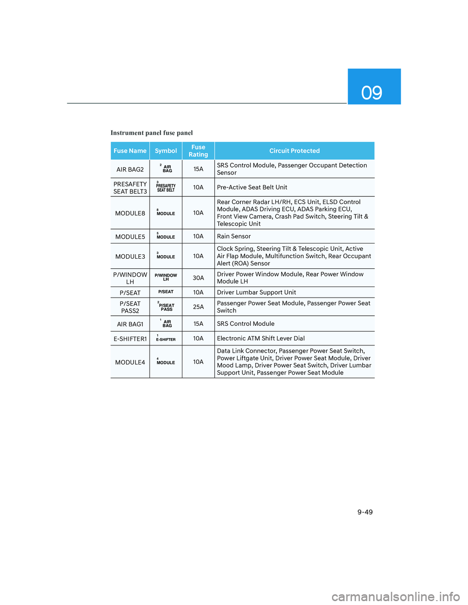 HYUNDAI GENESIS GV70 2021  Owners Manual 09
9-49
Instrument panel fuse panel
Fuse Name SymbolFuse 
RatingCircuit Protected
AIR BAG2AIR
BAG215ASRS Control Module, Passenger Occupant Detection 
Sensor
PRESAFETY 
SEAT BELT3
3PRESAFETY
SEAT BELT