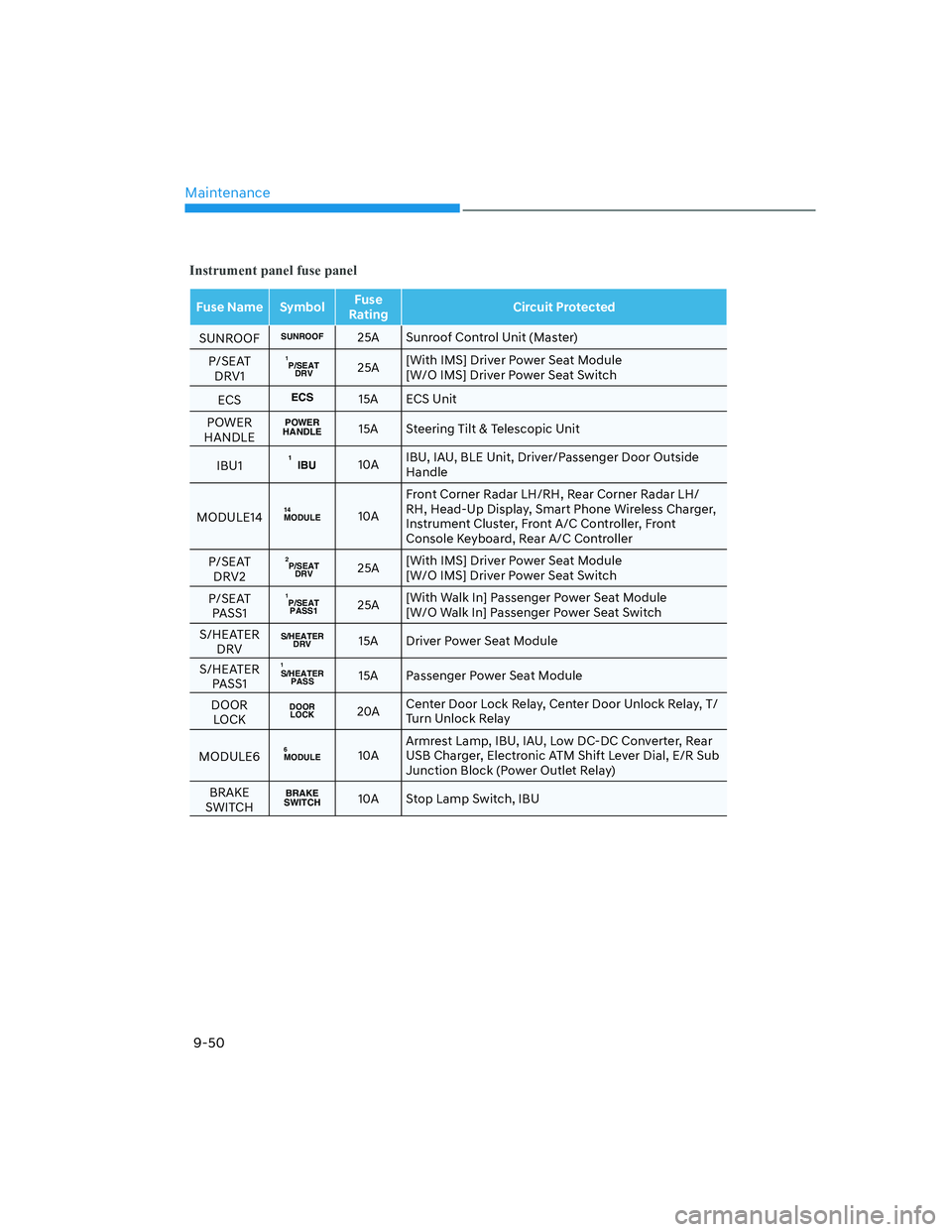 HYUNDAI GENESIS GV70 2021  Owners Manual Maintenance
9-50
Instrument panel fuse panel
Fuse Name SymbolFuse 
RatingCircuit Protected
SUNROOFSUNROOF25A Sunroof Control Unit (Master)
P/SEAT 
DRV1
P/SEAT
DRV125A[With IMS] Driver Power Seat Modul