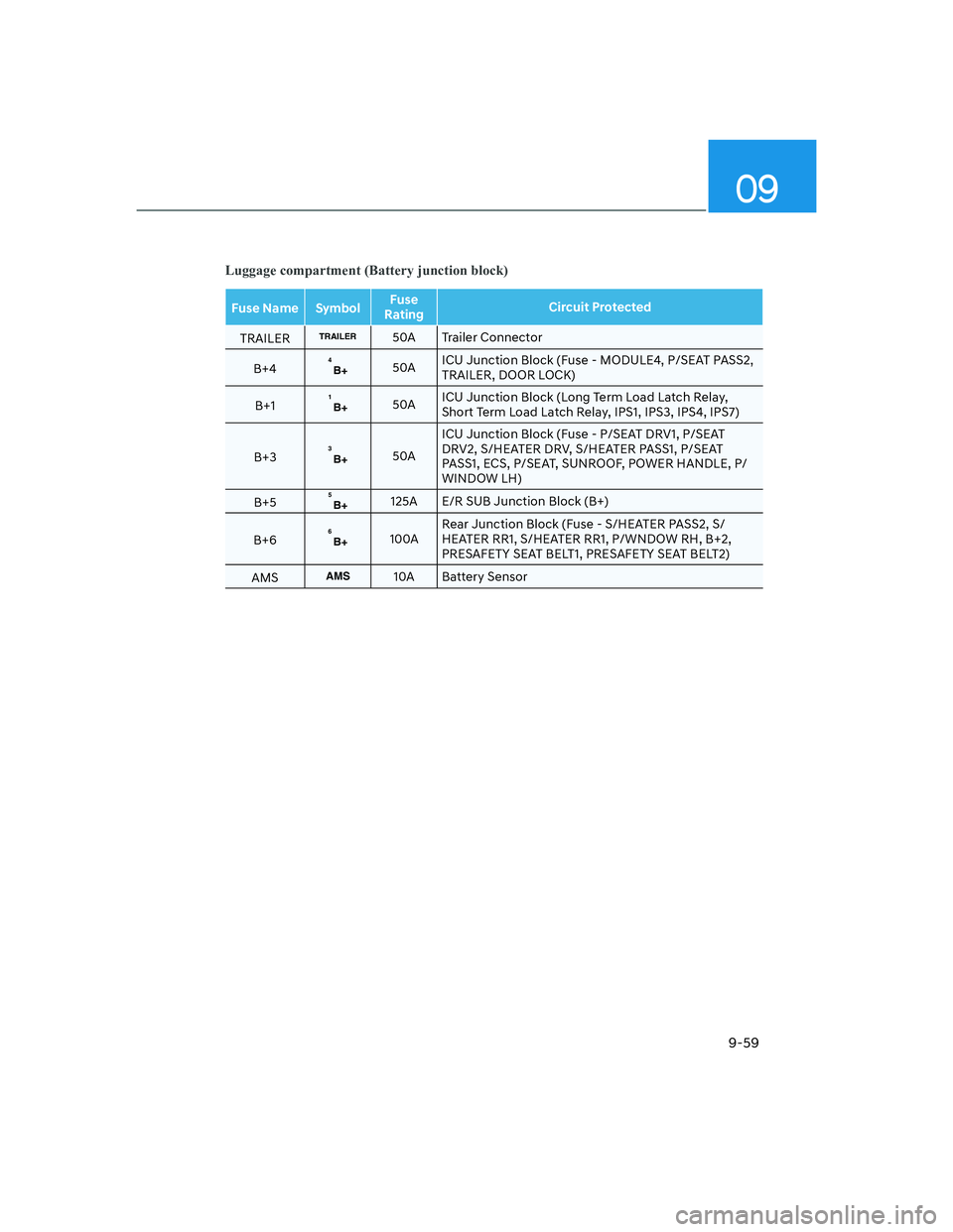 HYUNDAI GENESIS GV70 2021 User Guide 09
9-59
Luggage compartment (Battery junction block)
Fuse Name SymbolFuse
RatingCircuit Protected
TRAILERTRAILER50A Trailer Connector
B+4
B+450AICU Junction Block (Fuse - MODULE4, P/SEAT PASS2,
TRAI HYUNDAI GENESIS GV70 2021 User Guide 09
9-59
Luggage compartment (Battery junction block)
Fuse Name SymbolFuse
RatingCircuit Protected
TRAILERTRAILER50A Trailer Connector
B+4
B+450AICU Junction Block (Fuse - MODULE4, P/SEAT PASS2,
TRAI