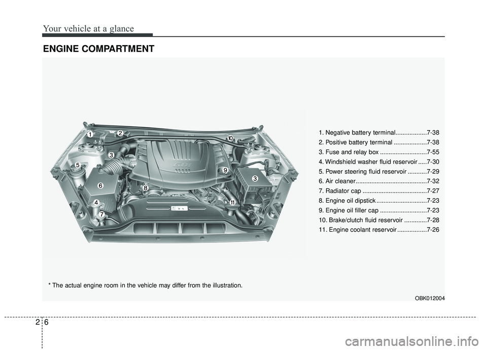 HYUNDAI GENESIS COUPE ULTIMATE 2016  Owners Manual Your vehicle at a glance
62
ENGINE COMPARTMENT
1. Negative battery terminal..................7-38
2. Positive battery terminal ...................7-38
3. Fuse and relay box ...........................