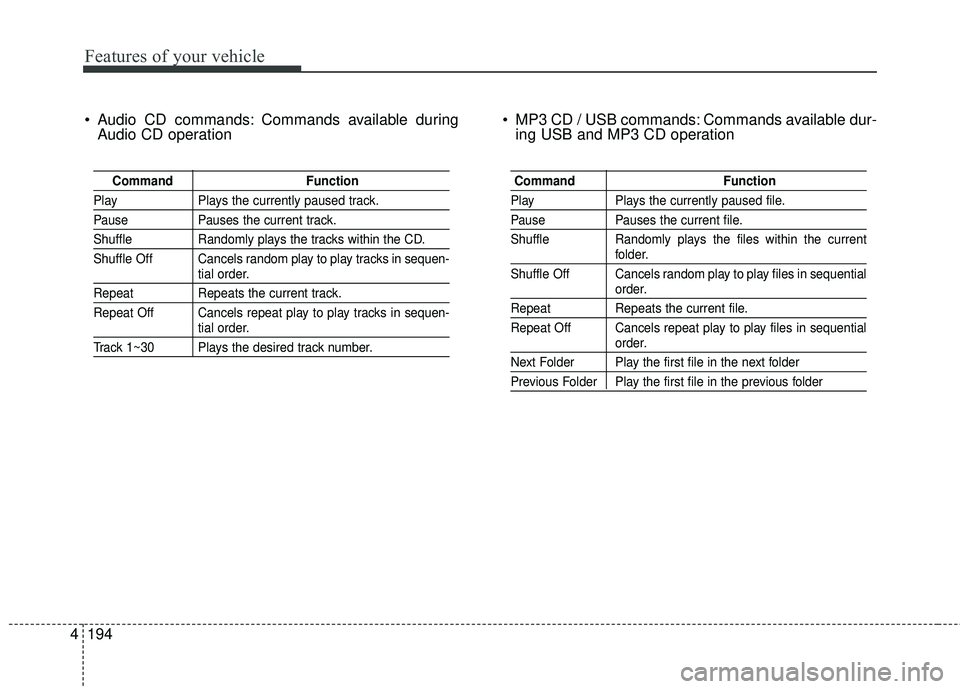 HYUNDAI GENESIS COUPE ULTIMATE 2016 Owners Manual Features of your vehicle
194
4
Audio CD commands: Commands available during
Audio CD operation MP3 CD / USB commands: Commands available dur-
ing USB and MP3 CD operation
Command Function
PlayPlays HYUNDAI GENESIS COUPE ULTIMATE 2016 Owners Manual Features of your vehicle
194
4
Audio CD commands: Commands available during
Audio CD operation MP3 CD / USB commands: Commands available dur-
ing USB and MP3 CD operation
Command Function
PlayPlays
