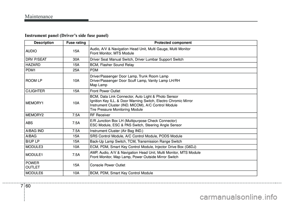 HYUNDAI GENESIS COUPE ULTIMATE 2016 Owners Manual Maintenance
60
7
Instrument panel (Driver’s side fuse panel)
Description Fuse rating Protected component
AUDIO 15AAudio, A/V & Navigation Head Unit, Multi Gauge, Multi Monitor
Front Monitor, MTS Mod HYUNDAI GENESIS COUPE ULTIMATE 2016 Owners Manual Maintenance
60
7
Instrument panel (Driver’s side fuse panel)
Description Fuse rating Protected component
AUDIO 15AAudio, A/V & Navigation Head Unit, Multi Gauge, Multi Monitor
Front Monitor, MTS Mod
