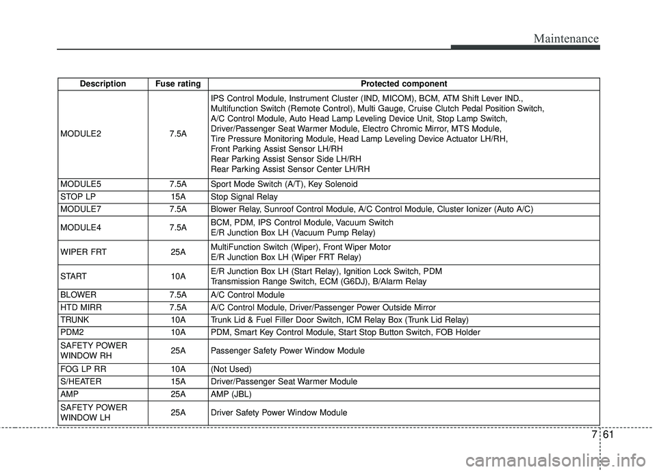 HYUNDAI GENESIS COUPE ULTIMATE 2016 Owners Manual 761
Maintenance
Description Fuse ratingProtected component
MODULE2 7.5AIPS Control Module, Instrument Cluster (IND, MICOM), BCM, ATM Shift Lever IND.,
Multifunction Switch (Remote Control), Multi Gau HYUNDAI GENESIS COUPE ULTIMATE 2016 Owners Manual 761
Maintenance
Description Fuse ratingProtected component
MODULE2 7.5AIPS Control Module, Instrument Cluster (IND, MICOM), BCM, ATM Shift Lever IND.,
Multifunction Switch (Remote Control), Multi Gau