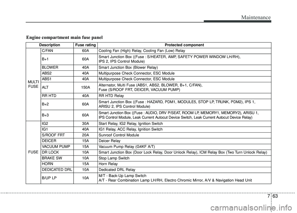 HYUNDAI GENESIS COUPE ULTIMATE 2016  Owners Manual 763
Maintenance
Engine compartment main fuse panel
Description Fuse ratingProtected component
MULTI FUSE C/FAN
60A Cooling Fan (High) Relay, Cooling Fan (Low) Relay
B+1 60ASmart Junction Box ((Fuse : 