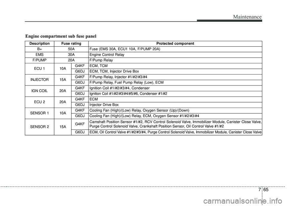 HYUNDAI GENESIS COUPE ULTIMATE 2016  Owners Manual 765
Maintenance
Engine compartment sub fuse panel
Description Fuse ratingProtected component
B+ 50A Fuse (EMS 30A, ECU1 10A, F/PUMP 20A)
EMS 30A Engine Control Relay
F/PUMP 20A F/Pump Relay
ECU 1 10A 