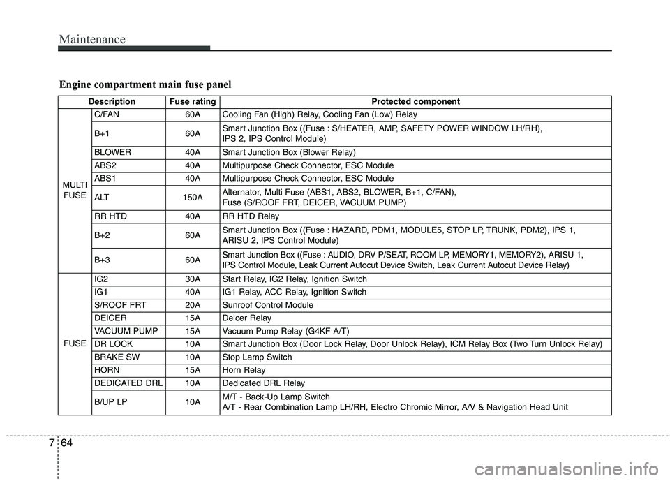 HYUNDAI GENESIS COUPE 2014 Owners Manual Maintenance
64 7
Engine compartment main fuse panel
Description Fuse rating Protected component
MULTI
FUSEC/FAN 60A Cooling Fan (High) Relay, Cooling Fan (Low) Relay
B+1 60ASmart Junction Box ((Fuse : HYUNDAI GENESIS COUPE 2014 Owners Manual Maintenance
64 7
Engine compartment main fuse panel
Description Fuse rating Protected component
MULTI
FUSEC/FAN 60A Cooling Fan (High) Relay, Cooling Fan (Low) Relay
B+1 60ASmart Junction Box ((Fuse :