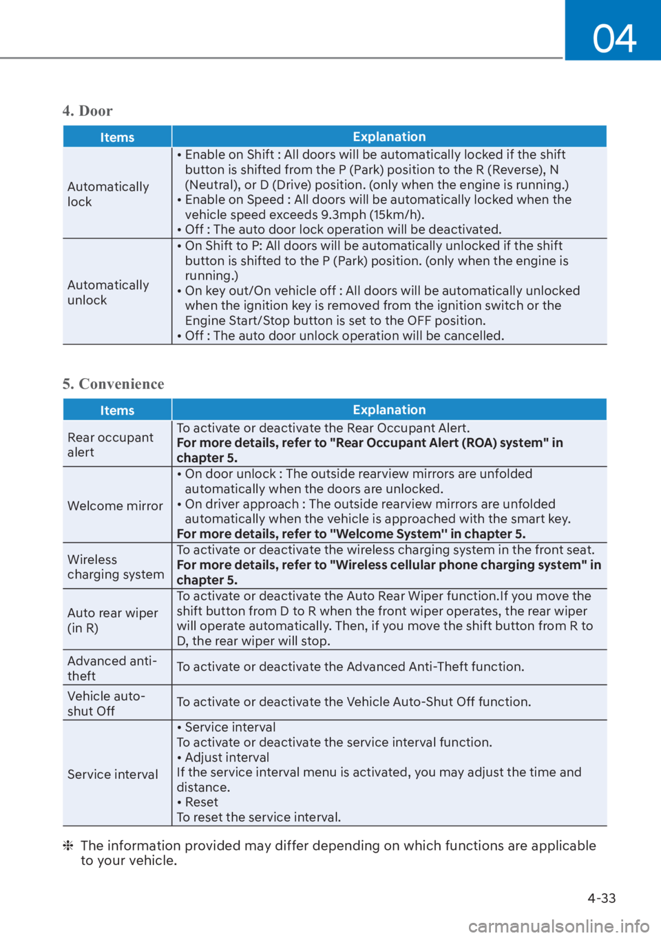 HYUNDAI I20 2023  Owners Manual 4-33
04
�����R�R�U
ItemsExplanation
Automatically 
lock[���(�Q�D�E�O�H��R�Q��6�K�L�I�W����$�O�O��G�R�R�U�V��Z�L�O�O��E�H��D�X�W�R�P�D�W�L�F�D�O�O�\��O�R�F�N�H�G��L�I��W�K�H��V�K�L�