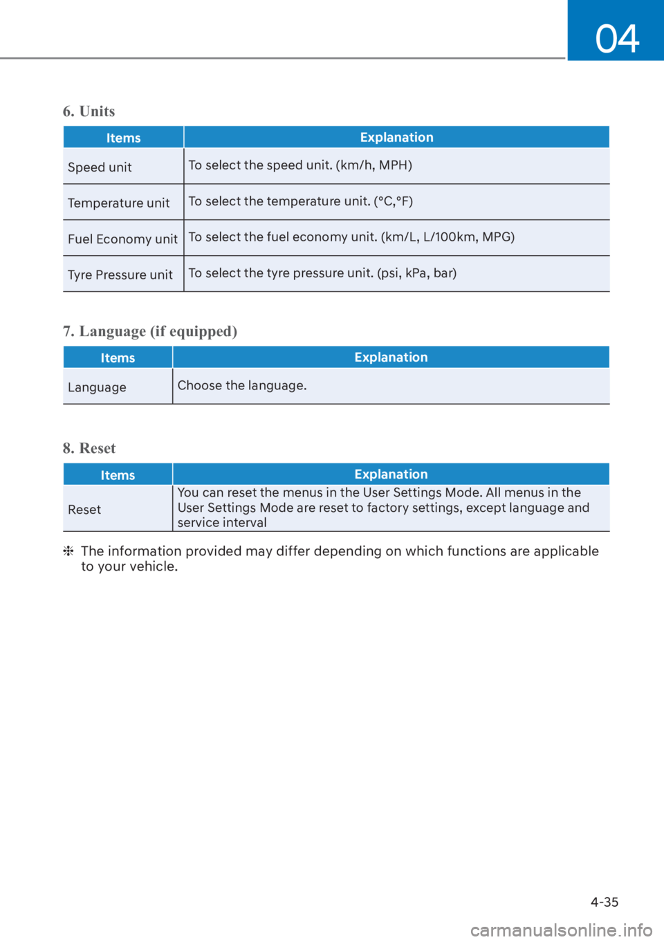 HYUNDAI I20 2023  Owners Manual 4-35
04
����8�Q�L�W�V
ItemsExplanation
Speed unitTo select the speed unit. (km/h, MPH)
Temperature unitTo select the temperature unit. (°C,°F)
Fuel Economy unitTo select the fuel economy unit. (k