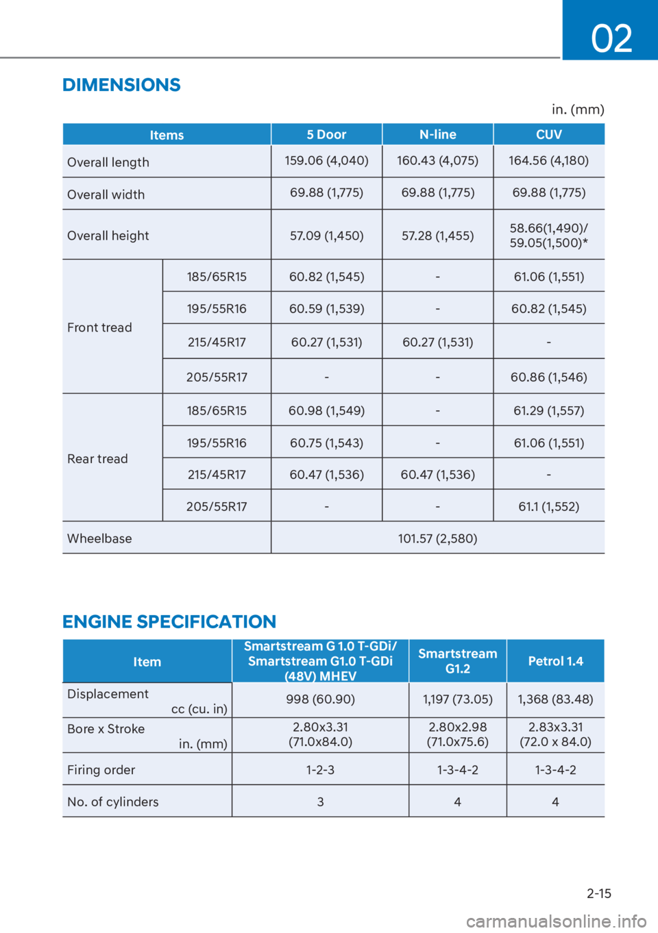HYUNDAI I20 2023 Owners Manual 2-15
02
DIMENSIONS
ItemSmartstream G 1.0 T-GDi/
Smartstream G1.0 T-GDi
(48V) MHEVSmartstream
G1.2Petrol 1.4
Displacement
cc (cu. in) 998 (60.90) 1,197 (73.05) 1,368 (83.48)
Bore x Stroke
in. (mm)2. HYUNDAI I20 2023 Owners Manual 2-15
02
DIMENSIONS
ItemSmartstream G 1.0 T-GDi/
Smartstream G1.0 T-GDi
(48V) MHEVSmartstream
G1.2Petrol 1.4
Displacement
cc (cu. in) 998 (60.90) 1,197 (73.05) 1,368 (83.48)
Bore x Stroke
in. (mm)2.