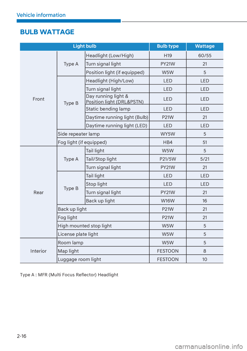 HYUNDAI I20 2023 Owners Manual 2-16
Vehicle information
BULB WATTAGE
Light bulb Bulb type Wattage
FrontType AHeadlight (Low/High) H19 60/55
Turn signal light PY21W 21
Position light (if equipped) W5W 5
Type BHeadlight (High/Low) L HYUNDAI I20 2023 Owners Manual 2-16
Vehicle information
BULB WATTAGE
Light bulb Bulb type Wattage
FrontType AHeadlight (Low/High) H19 60/55
Turn signal light PY21W 21
Position light (if equipped) W5W 5
Type BHeadlight (High/Low) L