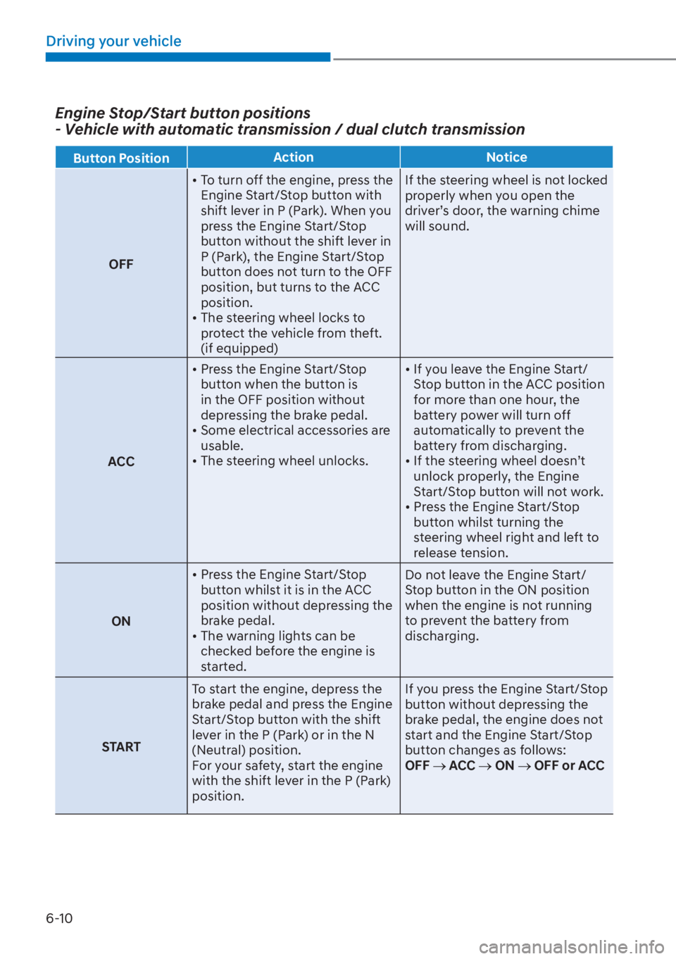 HYUNDAI I20 2023  Owners Manual 6-10
Driving your vehicle
Engine Stop/Start button positions 
- Vehicle with automatic transmission / dual clutch transmission
Button PositionAction Notice
OFF[���7�R��W�X�U�Q��R�I�I��W�K�H��H�