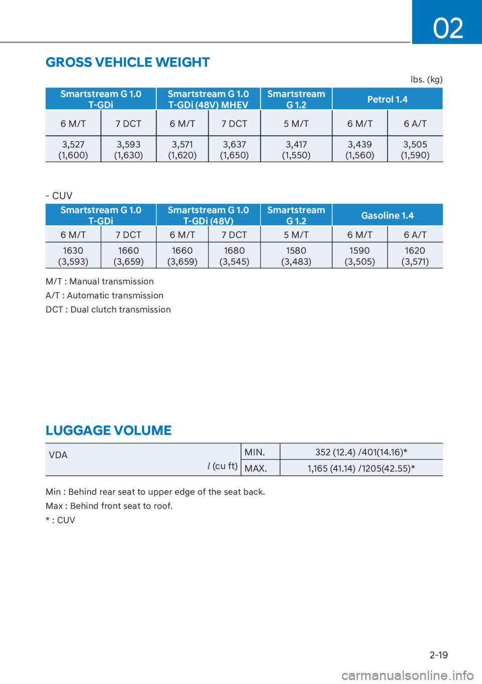 HYUNDAI I20 2023 Owners Manual 2-19
02
LUGGAGE VOLUME GROSS VEHICLE WEIGHT
lbs. (kg)
Smartstream G 1.0 
T-GDiSmartstream G 1.0 
T-GDi (48V) MHEVSmartstream 
G 1.2Petrol 1.4
6 M/T 7 DCT 6 M/T 7 DCT 5 M/T 6 M/T 6 A/T
3,527 
(1,600)3,