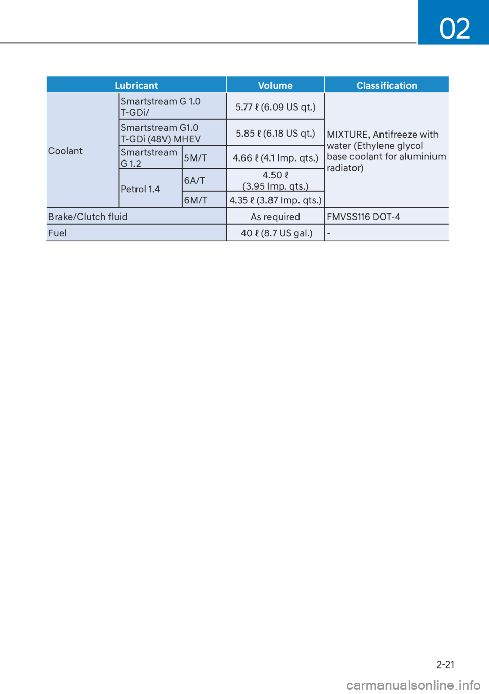 HYUNDAI I20 2023 Owners Guide 2-21
02
Lubricant Volume Classification
CoolantSmartstream G 1.0 
T-GDi/�����b��������8�6��T�W��
MIXTURE, Antifreeze with 
water (Ethylene glycol 
base coolant for aluminium 
radiator)