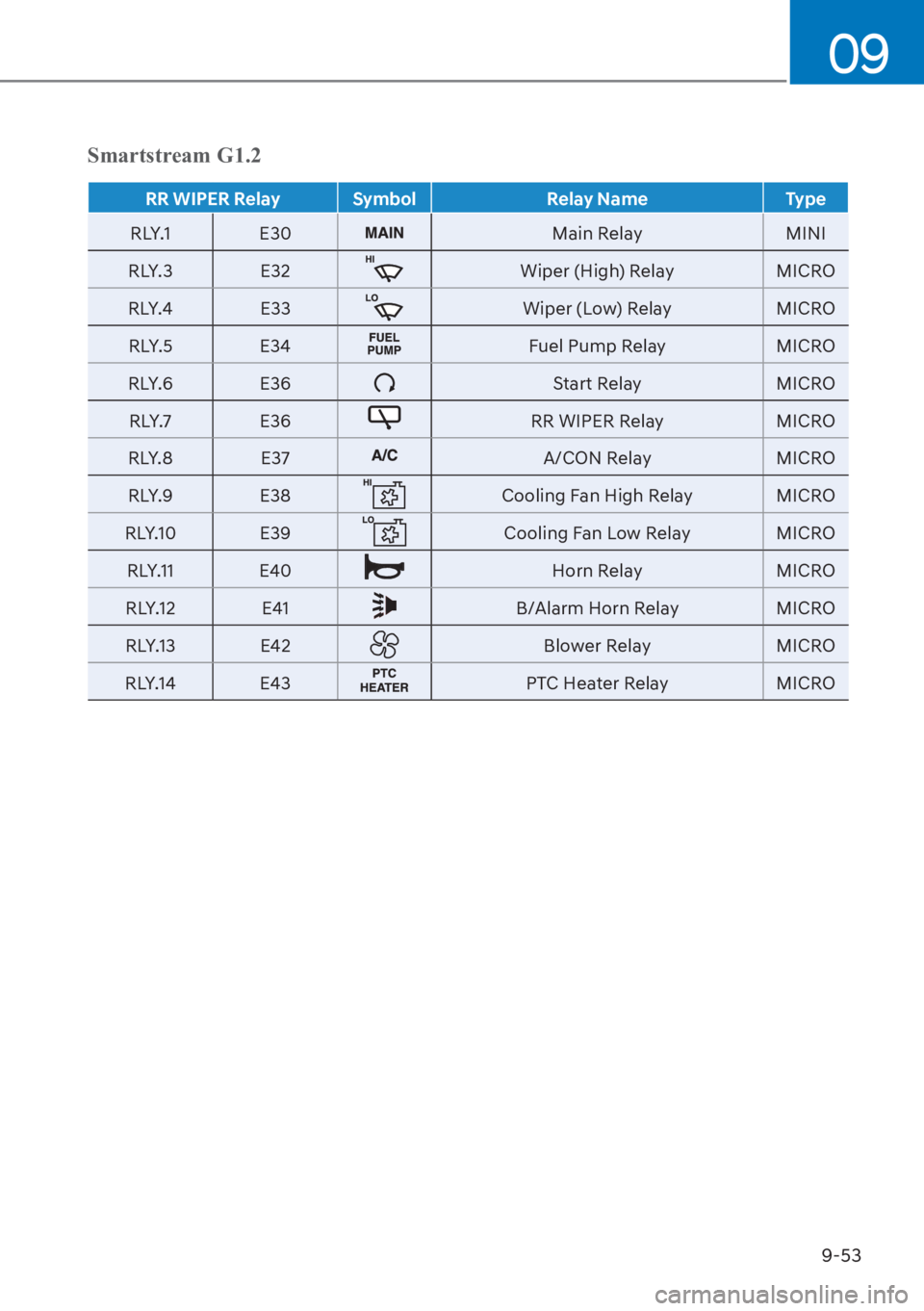 HYUNDAI I20 2023  Owners Manual 9-53
09
�6�P�D�U�W�V�W�U�H�D�P��*���
RR WIPER Relay Symbol Relay Name Type
RLY.1 E30Main Relay MINI
RLY.3 E32
Wiper (High) Relay MICRO
RLY.4 E33
Wiper (Low) Relay MICRO
RLY.5 E34
Fuel Pump Relay M