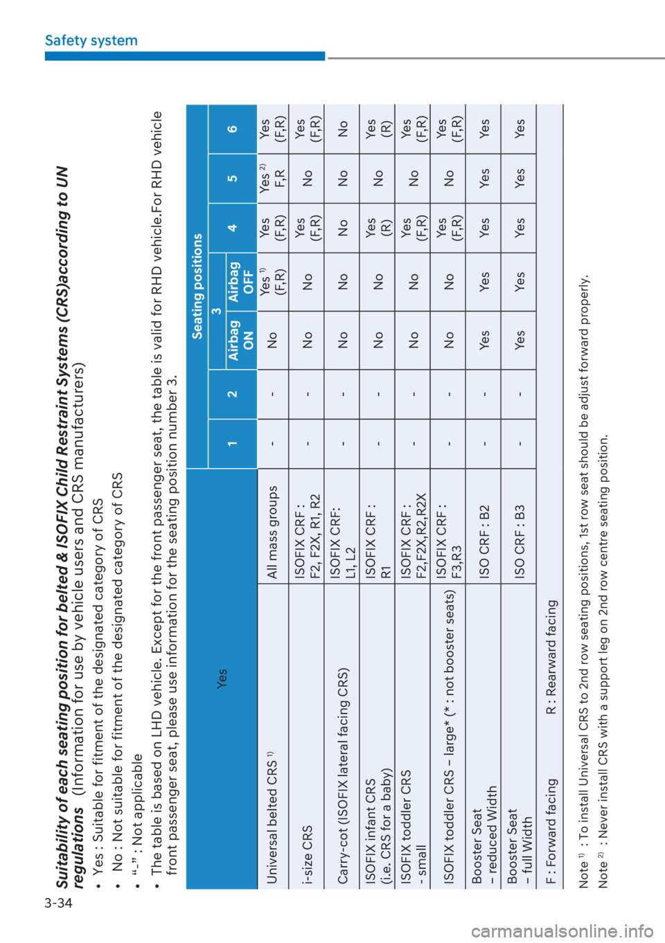 HYUNDAI I20 2023 Manual PDF 3-34
Safety system
Suitability of each seating position for belted & ISOFIX Child Restraint Systems (CRS)according to UN 
regulations   (Information for use by vehicle users and CRS manufacturers)[�