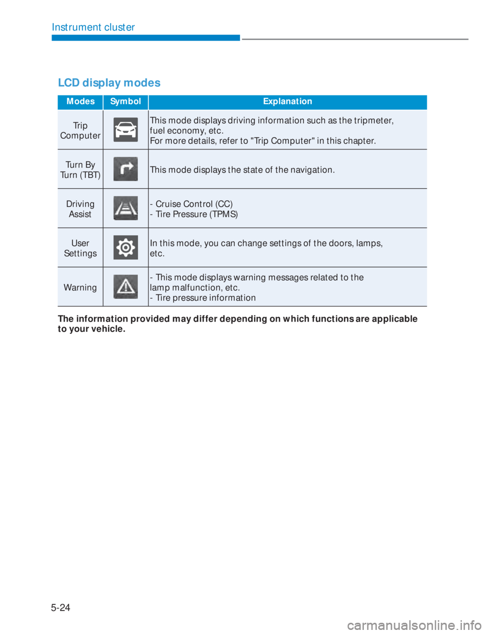 HYUNDAI I20 2022  Owners Manual 5-24
Instrument cluster
LCD display modes
Modes Symbol Explanation
Trip 
ComputerThis mode displays driving information such as the tripmeter,
fuel economy, etc.
For more details, refer to "Trip Compu