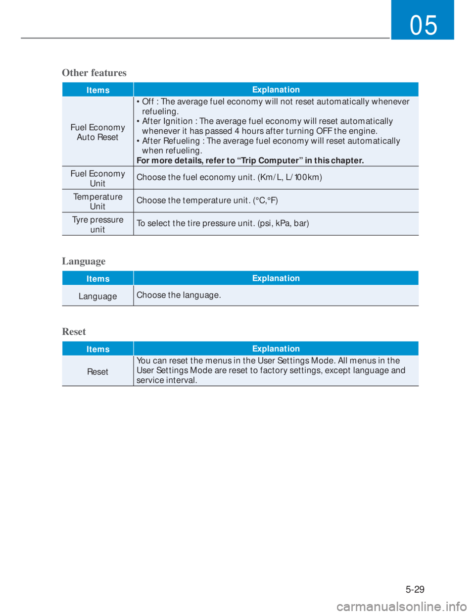 HYUNDAI I20 2022  Owners Manual 5-29
05
Other features
ItemsExplanation
Fuel Economy 
Auto Reset•  Off : The average fuel economy will not reset automatically whenever 
refueling.
•  After Ignition : The average fuel economy wil