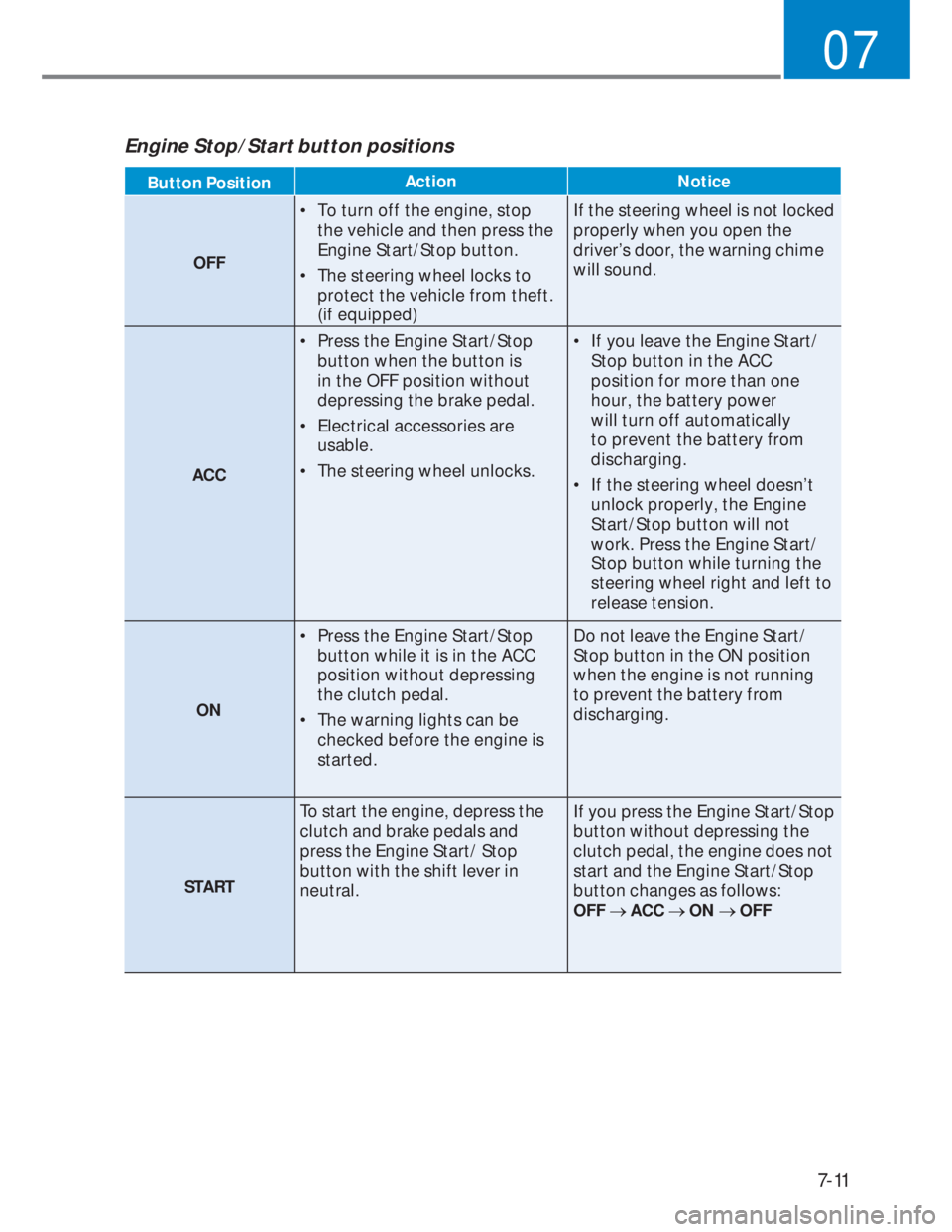 HYUNDAI I20 2022 Owners Manual 7-11
07
Engine Stop/Start button positions
Button PositionAction Notice
OFF•  To turn off the engine, stop 
the vehicle and then press the 
Engine Start/Stop button. 
•  The steering wheel locks t