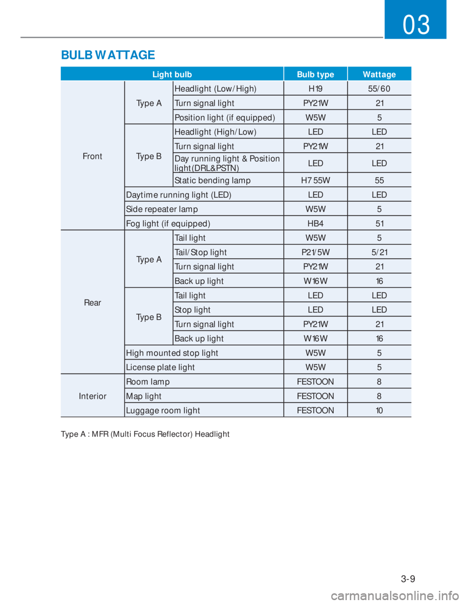 HYUNDAI I20 2022 Owners Manual 3-9
03
BULB WATTAGE
Light bulb Bulb type Wattage
FrontType AHeadlight (Low/High)  H19 55/60
Turn signal light PY21W 21
Position light (if equipped) W5W 5
Type BHeadlight (High/Low)  LED LED
Turn signa