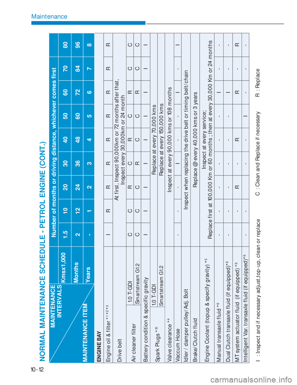 HYUNDAI I20 2022  Owners Manual 10-12
Maintenance
MAINTENANCE
INTERVALS
MAINTENANCE ITEMNumber of months or driving distance, whichever comes first
Kmsx1,000
1.51020304050607080
Months
2 1224364860728496
Years
- 12345678
ENGINE BAY
