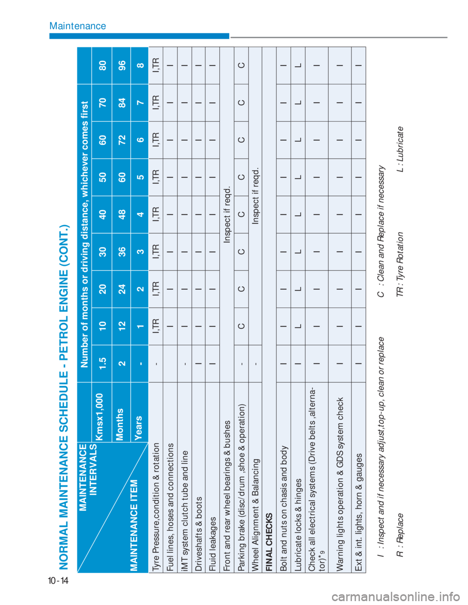 HYUNDAI I20 2022 Service Manual 10-14
Maintenance
MAINTENANCE
INTERVALS
MAINTENANCE ITEMNumber of months or driving distance, whichever comes first
Kmsx1,000
1.51020304050607080
Months
2 1224364860728496
Years
- 12345678
Tyre Pressu HYUNDAI I20 2022 Service Manual 10-14
Maintenance
MAINTENANCE
INTERVALS
MAINTENANCE ITEMNumber of months or driving distance, whichever comes first
Kmsx1,000
1.51020304050607080
Months
2 1224364860728496
Years
- 12345678
Tyre Pressu