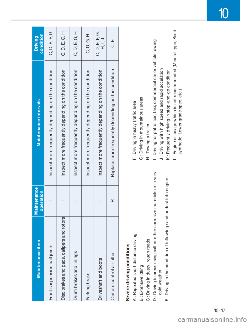 HYUNDAI I20 2022 Owners Manual 10-17
10
Maintenance itemMaintenance
operationMaintenance intervalsDriving
condition
Front suspension ball joints I Inspect more frequently depending on the condition C, D, E, F, G
Disc brakes and p HYUNDAI I20 2022 Owners Manual 10-17
10
Maintenance itemMaintenance
operationMaintenance intervalsDriving
condition
Front suspension ball joints I Inspect more frequently depending on the condition C, D, E, F, G
Disc brakes and p