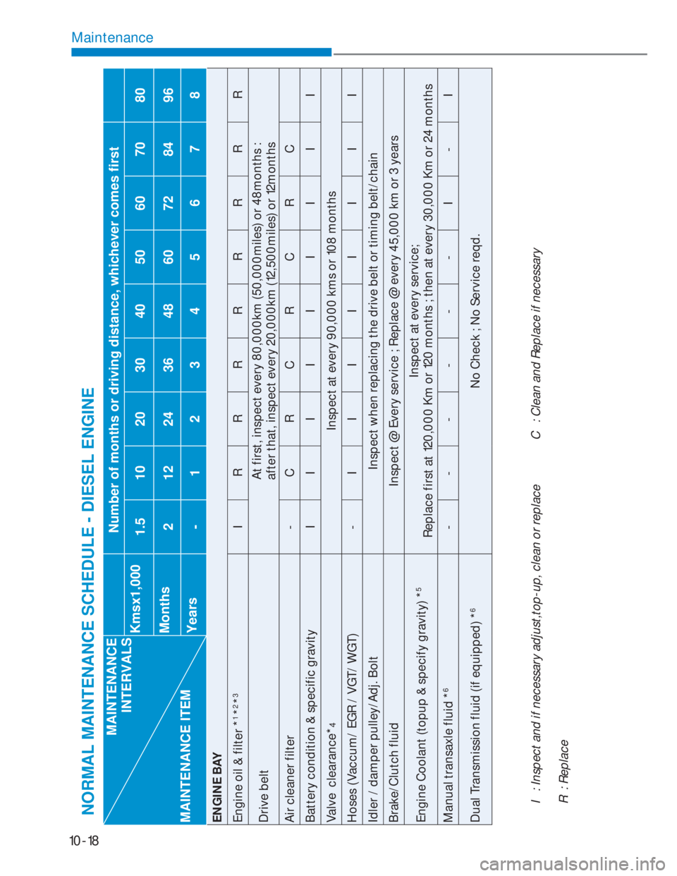 HYUNDAI I20 2022  Owners Manual 10-18
Maintenance
MAINTENANCE
INTERVALS
MAINTENANCE ITEMNumber of months or driving distance, whichever comes first
Kmsx1,000
1.51020304050607080
Months
2 1224364860728496
Years
- 12345678
ENGINE BAY
