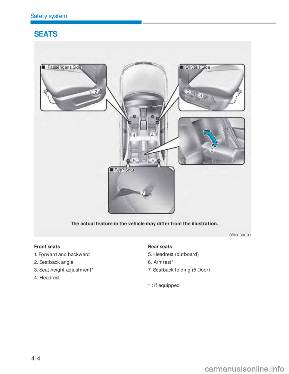 HYUNDAI I20 2022  Owners Manual 4-4
Safety system
Front seats
1. Forward and backward
2. Seatback angle
3. Seat height adjustment*
4. HeadrestRear seats
5. Headrest (outboard)
6. Armrest*
7. Seatback folding (5 Door)
* : if equipped