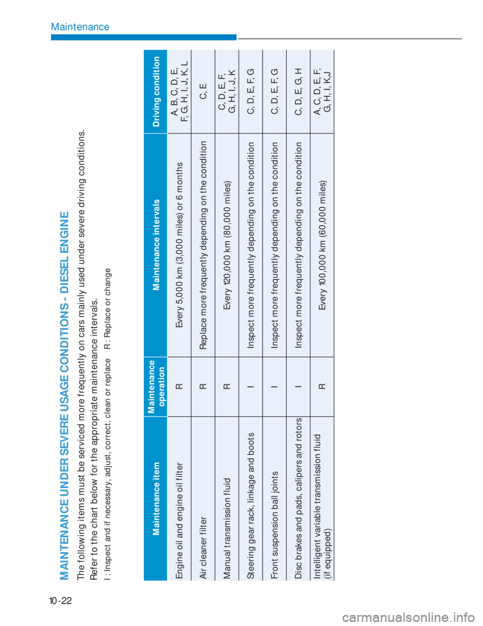 HYUNDAI I20 2022  Owners Manual 10-22
Maintenance
Maintenance itemMaintenance 
operationMaintenance intervals Driving condition
Engine oil and engine oil filter R Every 5,000 km (3,000 miles) or 6 monthsA, B, C, D, E,  
F, G, H, I, 