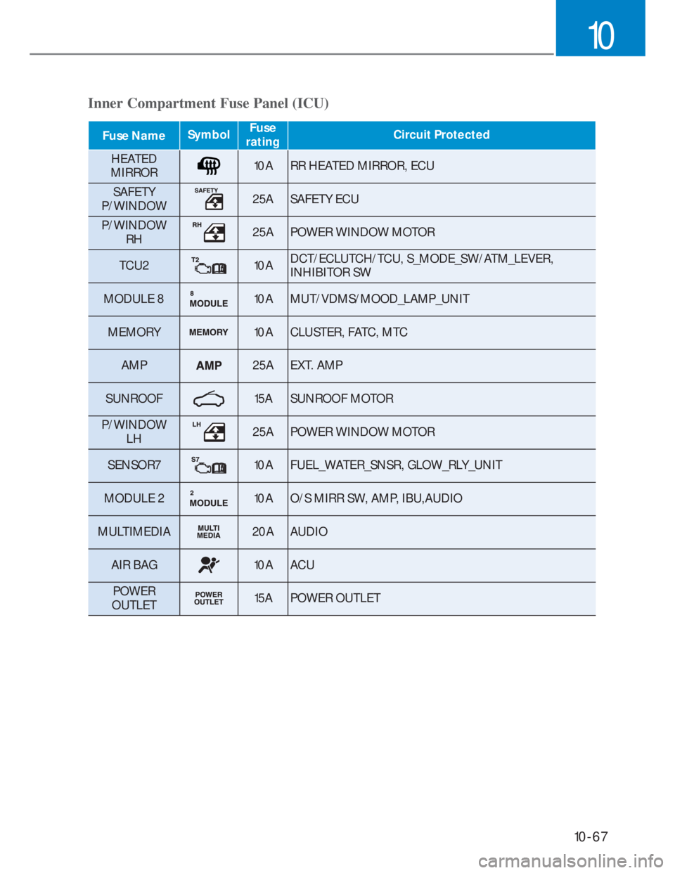 HYUNDAI I20 2022 Owners Manual 10-67
10
Fuse NameSymbolFuse
ratingCircuit Protected
HEATED
MIRROR10A RR HEATED MIRROR, ECU
SAFETY
P/WINDOW
25A SAFETY ECU
P/WINDOW
RH
25A POWER WINDOW MOTOR
TCU2
10ADCT/ECLUTCH/TCU, S_MODE_SW/AT HYUNDAI I20 2022 Owners Manual 10-67
10
Fuse NameSymbolFuse
ratingCircuit Protected
HEATED
MIRROR10A RR HEATED MIRROR, ECU
SAFETY
P/WINDOW
25A SAFETY ECU
P/WINDOW
RH
25A POWER WINDOW MOTOR
TCU2
10ADCT/ECLUTCH/TCU, S_MODE_SW/AT