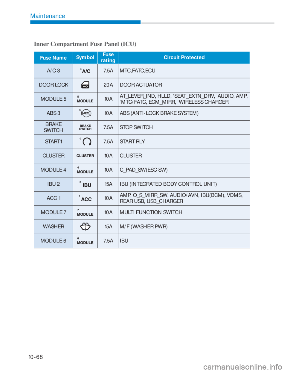HYUNDAI I20 2022 Service Manual 10-68
Maintenance
Fuse NameSymbolFuse
ratingCircuit Protected
A/C 37.5A MTC,FATC,ECU
DOOR LOCK
20A DOOR ACTUATOR
MODULE 5
10AAT_LEVER_IND, HLLD, ‘SEAT_EXTN_DRV, ‘AUDIO, AMP,
‘MTC/FATC, ECM_MI HYUNDAI I20 2022 Service Manual 10-68
Maintenance
Fuse NameSymbolFuse
ratingCircuit Protected
A/C 37.5A MTC,FATC,ECU
DOOR LOCK
20A DOOR ACTUATOR
MODULE 5
10AAT_LEVER_IND, HLLD, ‘SEAT_EXTN_DRV, ‘AUDIO, AMP,
‘MTC/FATC, ECM_MI