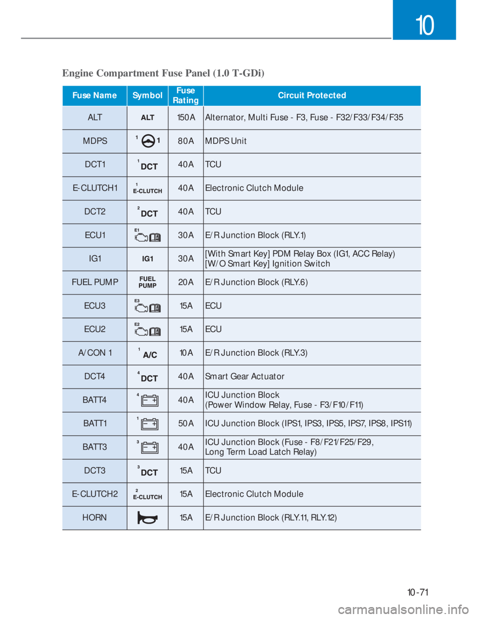 HYUNDAI I20 2022  Owners Manual 10-71
10
Engine Compartment Fuse Panel (1.0 T-GDi)
Fuse Name SymbolFuse  
RatingCircuit Protected
ALT150A Alternator, Multi Fuse - F3, Fuse - F32/F33/F34/F35
MDPS
80A MDPS Unit
DCT1
40A TCU
E-CLUTCH1
