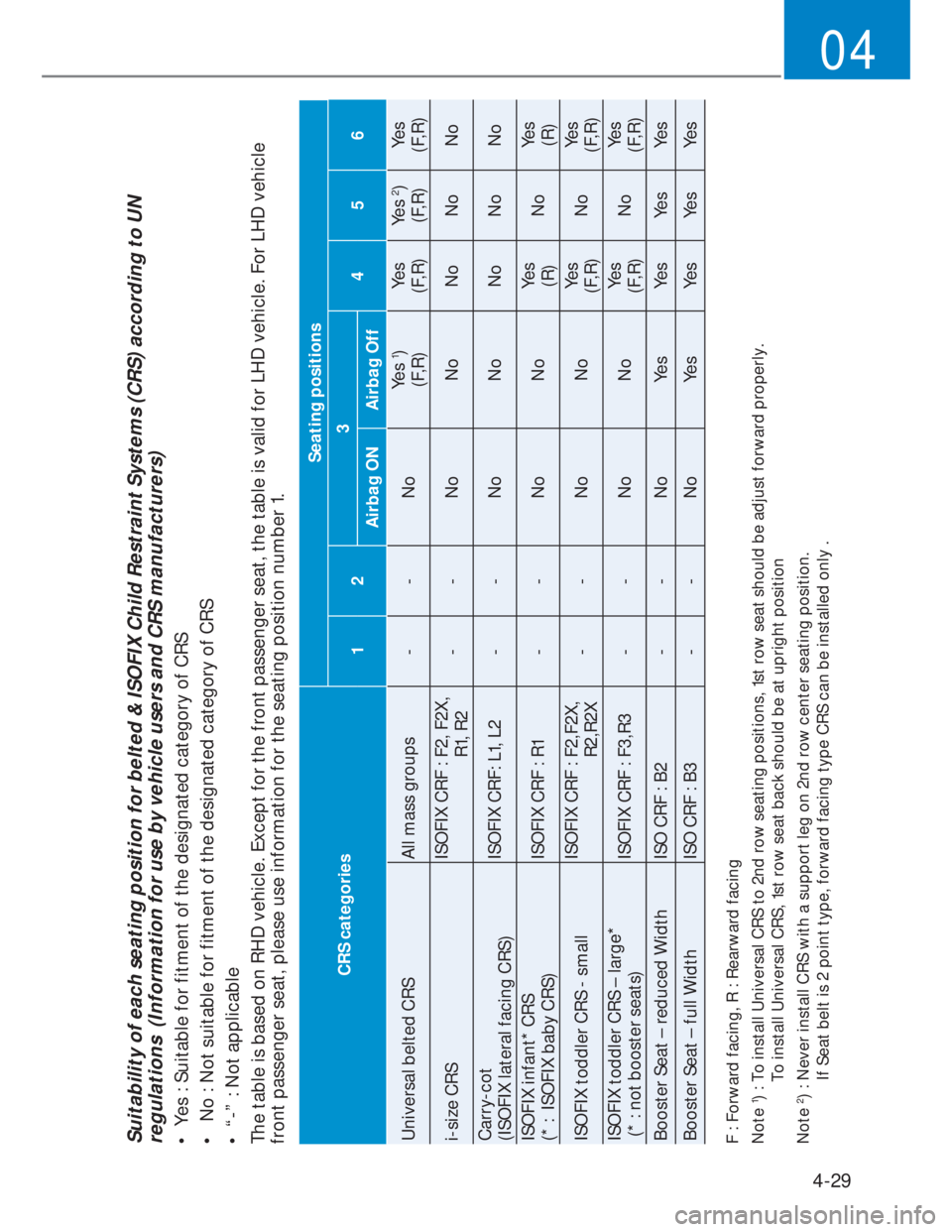 HYUNDAI I20 2022 Owners Manual 4-29
04
CRS categoriesSeating positions
123
456
Airbag ON Airbag Off
Universal belted CRS All mass groups - - NoYes
1)
(F,R)Yes
(F,R)Yes
2)
(F,R)Yes
(F,R)
i-size CRSISOFIX CRF : F2, F2X,
R HYUNDAI I20 2022 Owners Manual 4-29
04
CRS categoriesSeating positions
123
456
Airbag ON Airbag Off
Universal belted CRS All mass groups - - NoYes
1)
(F,R)Yes
(F,R)Yes
2)
(F,R)Yes
(F,R)
i-size CRSISOFIX CRF : F2, F2X,
R