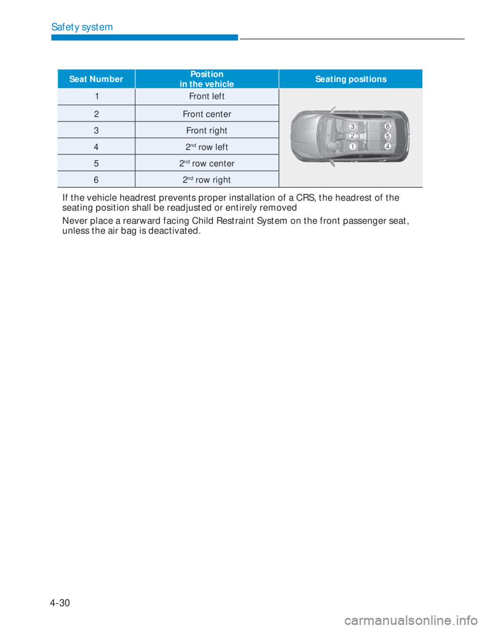 HYUNDAI I20 2022  Owners Manual 4-30
Safety system
Seat NumberPosition
in the vehicleSeating positions
1 Front left
2 Front center
3 Front right
42
nd row left
52
nd row center
62
nd row right
  If the vehicle headrest prevents pro